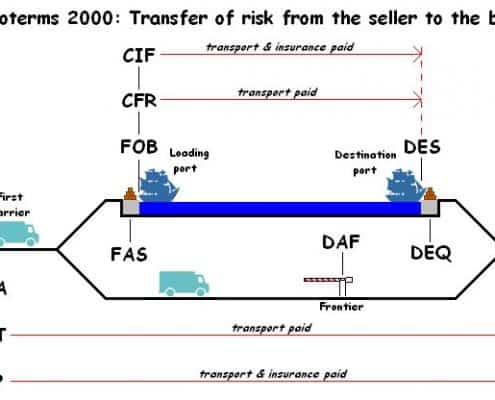 các điều kiện trong incoterm 2010